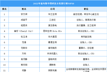 2022年福布斯中國科技女性排行榜TOP50（附榜單）