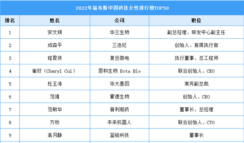 2022年福布斯中国科技女性排行榜TOP50（附榜单）