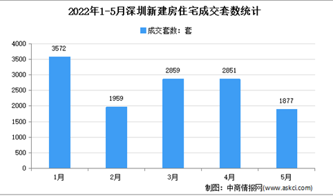 2022年5月深圳各区新房成交数据分析：住宅成交1877套（图）