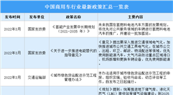 2022年中國商用車服務行業最新政策匯總一覽（表）
