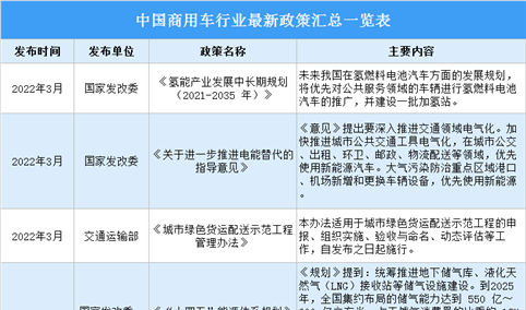 2022年中国商用车服务行业最新政策汇总一览（表）