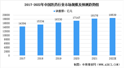 2022年中国医药行业市场规模及发展前景分析