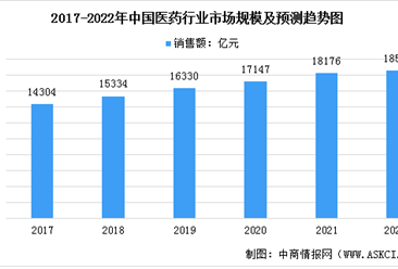 2022年中国医药行业市场规模及发展前景预测分析