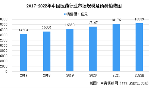 2022年中国医药行业市场规模及发展前景分析