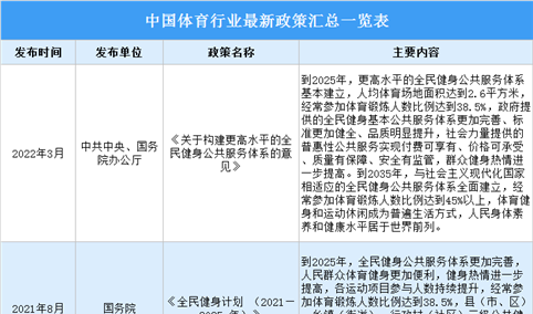 2022年中国体育行业最新政策汇总一览（表）