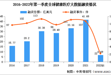 2022年第一季度全球及中國健康醫療大數據行業投融資情況分析（圖）