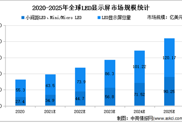2022年全球LED顯示屏市場規模及競爭格局分析（圖）
