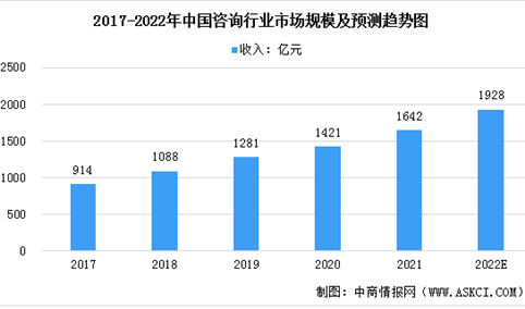 2022年中国咨询行业市场规模及发展趋势预测