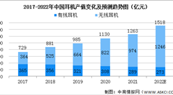 2022年中国无线耳机行业发展现状及竞争格局预测分析