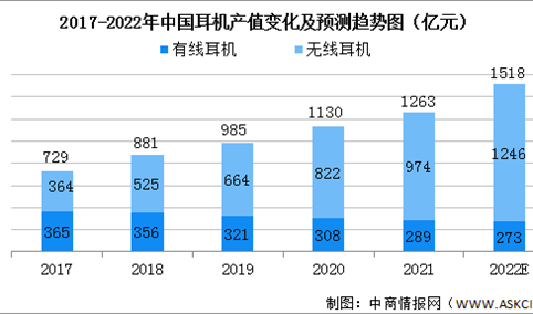 2022年中国无线耳机行业发展现状及竞争格局分析