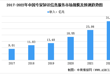 2022年中国专家知识信息咨询服务市场规模及发展前景预测分析