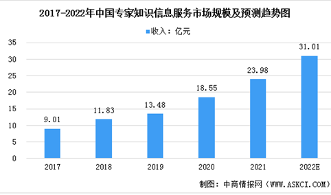 2022年中国专家知识信息咨询服务市场规模及发展前景分析