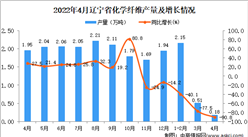 2022年4月遼寧化學纖維產量數據統計分析