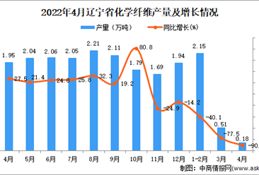 2022年4月辽宁化学纤维产量数据统计分析