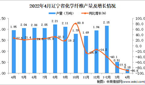 2022年4月辽宁化学纤维产量数据统计分析