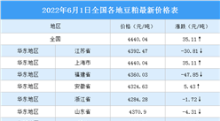 2022年6月2日全國各地最新豆粕價格行情走勢分析