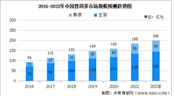 2022年中国普洱茶市场规模预测及销售渠道分析：线下占比88%（图）
