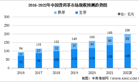 2022年中国普洱茶市场规模预测及销售渠道分析：线下占比88%（图）
