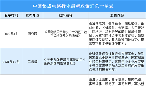 2022年中国集成电路行业最新政策汇总一览（表）