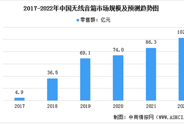 2022年中國無線音箱市場現狀及競爭格局預測分析（圖）