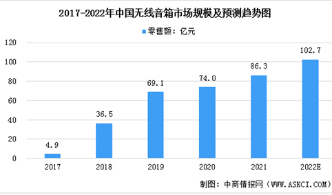 2022年中国无线音箱市场现状及竞争格局预测分析（图）