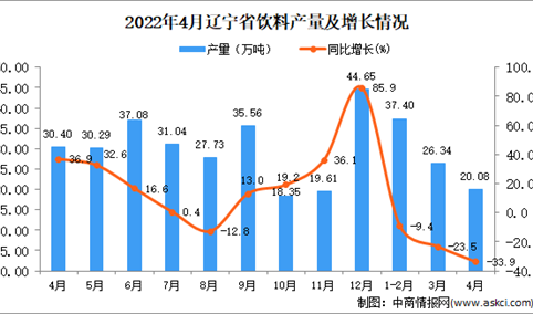 2022年4月辽宁饮料产量数据统计分析