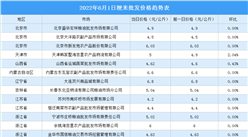 2022年6月2日全国各地最新大米价格行情走势分析