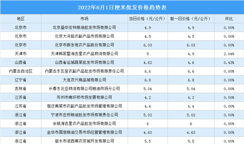 2022年6月2日全国各地最新大米价格行情走势分析