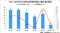 2022年1-4月中国合成纤维纱线进口数据统计分析