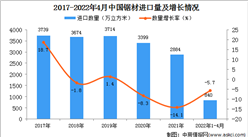 2022年1-4月中國鋸材進口數據統計分析