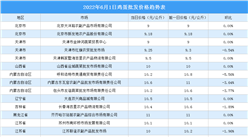 2022年6月2日全國各地最新雞蛋價(jià)格行情走勢(shì)分析