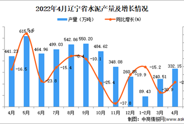 2022年4月辽宁水泥产量数据统计分析
