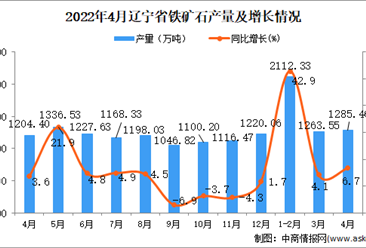 2022年4月辽宁铁矿石产量数据统计分析