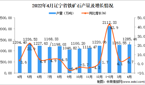 2022年4月辽宁铁矿石产量数据统计分析