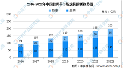 2022年中國普洱茶市場規模及未來發展前景預測分析（圖）