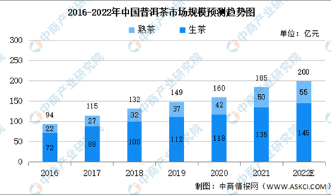 2022年中国普洱茶市场规模及未来发展前景预测分析（图）