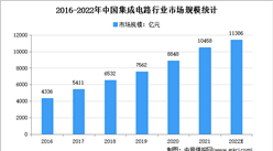 2022年中国集成电路行业市场规模及细分市场预测分析