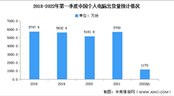 2022年中国个人电脑出货量及竞争格局预测分析（图）