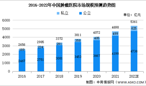 2022年中国肿瘤医院市场规模未来发展趋势预测分析（图）
