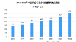 2022年中国放疗行业市场规模未来发展趋势预测分析（图）