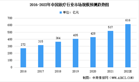 2022年中国放疗行业市场规模未来发展趋势预测分析（图）