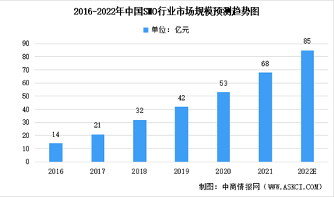 2022年中国SMO行业市场规模未来发展趋势预测分析（图）