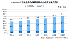 2022年中国癌症治疗赋能服务市场规模及未来发展前景预测分析（图）