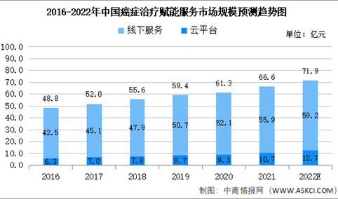 2022年中国癌症治疗赋能服务市场规模及未来发展前景预测分析（图）