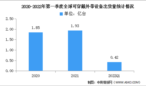 2022年第一季度全球可穿戴腕带出货量及市场结构分析（图）