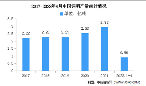 2022年4月中国饲料产量及市场结构分析（图）