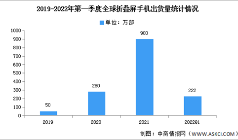 2022年第一季度全球折叠屏手机出货量及竞争格局分析（图）