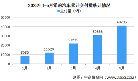 2022年5月零跑汽车交付情况：交付量赶超蔚来（图）