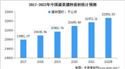 2022年中國蔬菜行業市場現狀及發展前景預測分析（圖）