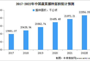 2022年中國蔬菜行業市場現狀及發展前景預測分析（圖）